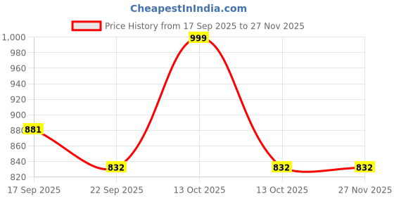 myntra.com banuchi Women Tan Solid Synthetic Closed Back Pointed Toe Wedge Heels banuchi Price History Graph from 17 Sep 2025 to 27 Nov 2025