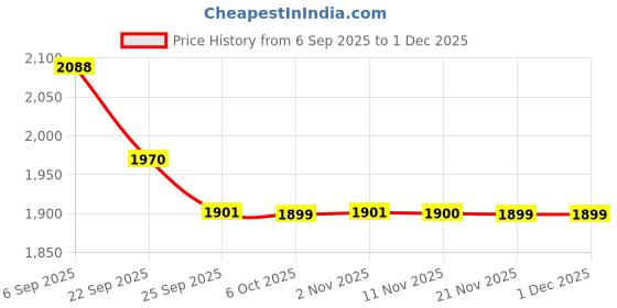 myntra.com Banwaree Embroidered Cotton Tunic With Trousers Co-Ords banwaree Price History Graph from 6 Sep 2025 to 30 Nov 2025