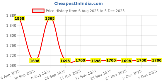 myntra.com Banwaree Floral Printed Round Neck Tunic With Palazzo banwaree Price History Graph from 6 Aug 2025 to 5 Dec 2025
