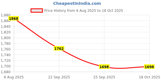 myntra.com Banwaree Floral Printed Round Neck Tunic With Palazzos banwaree Price History Graph from 6 Aug 2025 to 18 Oct 2025