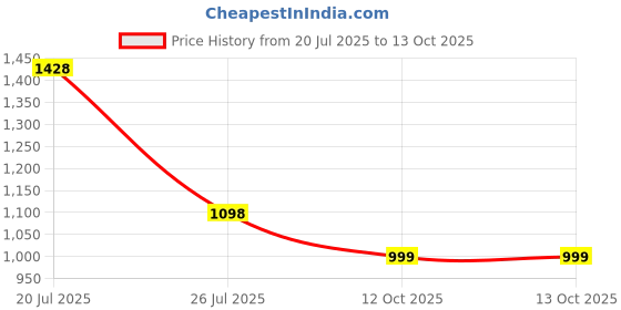 myntra.com Banwaree Leheriya Printed Thread Work Pure Cotton Straight Kurta With Trousers & Dupatta banwaree Price History Graph from 20 Jul 2025 to 12 Oct 2025