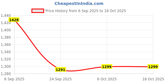 myntra.com Banwaree Printed Mandarin-Neck Tunic With Palazzos Co-Ords banwaree Price History Graph from 6 Sep 2025 to 18 Oct 2025