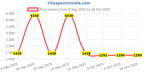 myntra.com Banwaree Printed Mandarin-Neck Tunic With Palazzos Co-Ords banwaree Price History Graph from 6 Sep 2025 to 18 Oct 2025