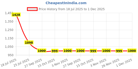 myntra.com Banwaree Printed Notch Neck Sequinned Pure Cotton Straight Kurta With Trousers & Dupatta banwaree Price History Graph from 18 Jul 2025 to 1 Dec 2025