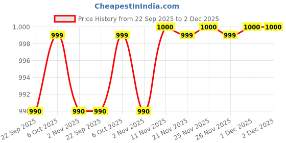 myntra.com Banwaree Striped V Neck Tunic With Palazzo banwaree Price History Graph from 22 Sep 2025 to 1 Dec 2025