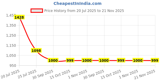 myntra.com Banwaree Women Floral Printed Cotton Kurta with Trousers & Dupatta banwaree Price History Graph from 20 Jul 2025 to 21 Nov 2025
