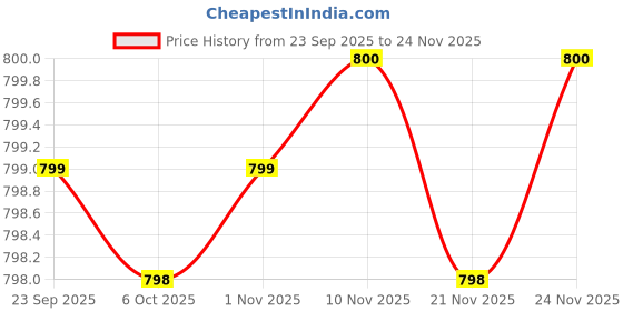 myntra.com Banwaree Women Floral Printed Kurta with Trouser & Dupatta banwaree Price History Graph from 23 Sep 2025 to 24 Nov 2025