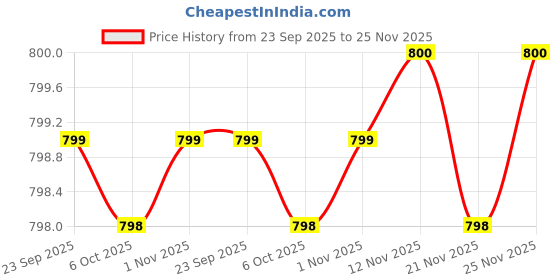myntra.com Banwaree Women Floral Printed Kurta with Trouser & Dupatta banwaree Price History Graph from 23 Sep 2025 to 25 Nov 2025