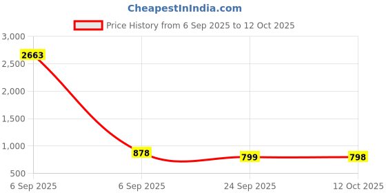 myntra.com Banwaree Women Floral Printed Regular Kurti & Trouser With Dupatta banwaree Price History Graph from 6 Sep 2025 to 12 Oct 2025
