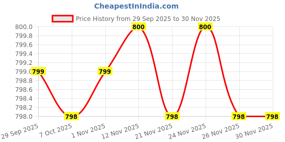 myntra.com Banwaree Women Floral Printed Regular Straight Kurta with Trousers & Dupatta banwaree Price History Graph from 29 Sep 2025 to 30 Nov 2025