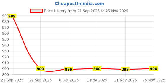 myntra.com Banwaree Women Floral Printed Thread Work Pure Cotton Kurta Trousers & With Dupatta banwaree Price History Graph from 21 Sep 2025 to 25 Nov 2025