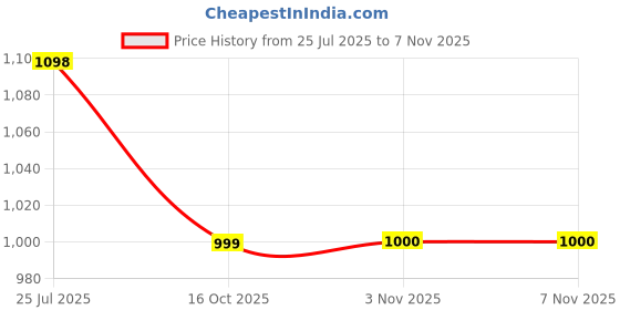 myntra.com Banwaree Women Floral Printed Thread Work Pure Cotton Kurta With Trousers & Dupatta banwaree Price History Graph from 25 Jul 2025 to 6 Nov 2025