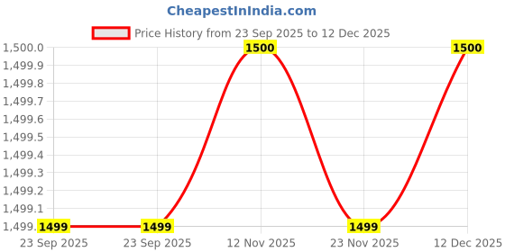myntra.com Banwaree Women Floral Printed V-Neck Thread Work Pure Cotton Kurta with Trousers & Dupatta banwaree Price History Graph from 23 Sep 2025 to 12 Dec 2025