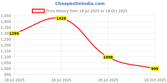 myntra.com Banwaree Women Paisley Printed Regular Pure Cotton Kurta with Trousers & Dupatta banwaree Price History Graph from 18 Jul 2025 to 18 Oct 2025