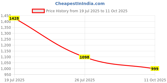 myntra.com Banwaree Women Printed Sequinned Pure Cotton Kurta with Trousers & Dupatta Kurta Sets banwaree Price History Graph from 19 Jul 2025 to 11 Oct 2025