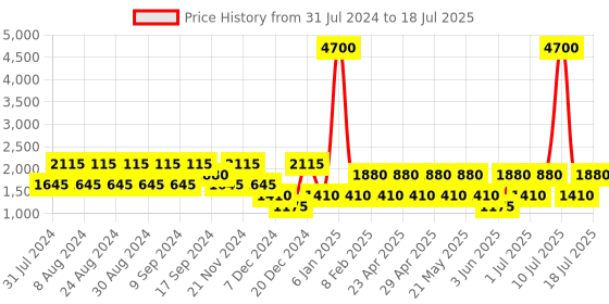 myntra.com BAOMI Black Abstract Printed Structured Duffle Bag baomi Price History Graph from 31 Jul 2024 to 11 Jul 2025