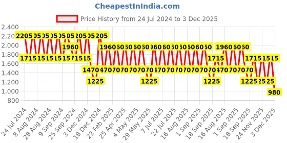 myntra.com BAOMI Black & White Printed Nylon Messenger Bag baomi Price History Graph from 24 Jul 2024 to 3 Dec 2025
