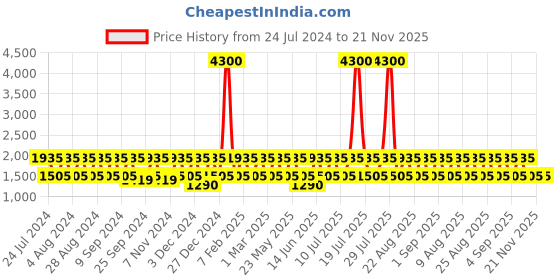 myntra.com BAOMI Black Floral Printed Structured Handheld Bag baomi Price History Graph from 24 Jul 2024 to 21 Nov 2025