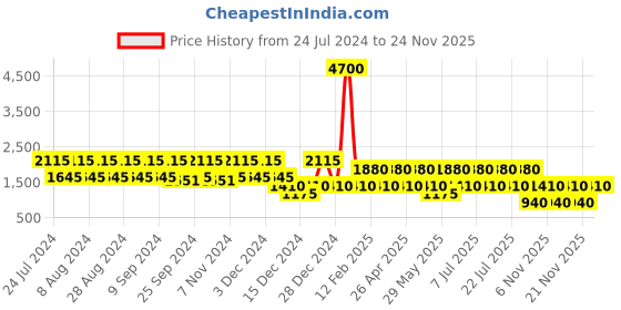myntra.com BAOMI Black Floral Printed Structured Shoulder Bag baomi Price History Graph from 24 Jul 2024 to 24 Nov 2025