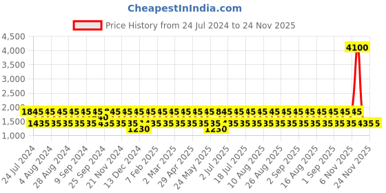 myntra.com BAOMI Black Floral Printed Structured Sling Bag baomi Price History Graph from 24 Jul 2024 to 23 Nov 2025