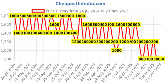 myntra.com BAOMI Black Floral Printed Structured Sling Bag baomi Price History Graph from 24 Jul 2024 to 23 Nov 2025