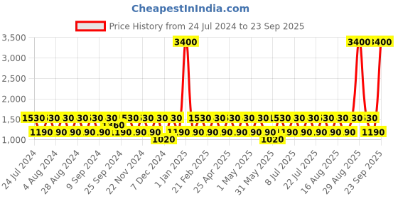 myntra.com BAOMI Black Geometric Printed Oversized Structured Sling Bag baomi Price History Graph from 24 Jul 2024 to 23 Sep 2025