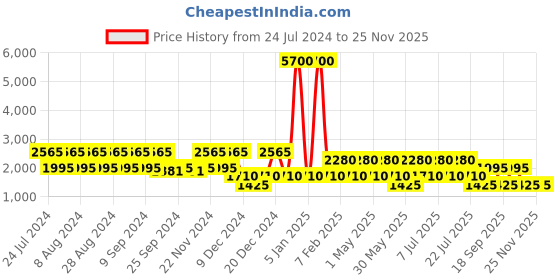 myntra.com BAOMI Black Geometric Printed Shopper Handheld Bag baomi Price History Graph from 24 Jul 2024 to 25 Nov 2025