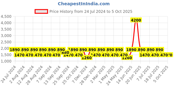 myntra.com BAOMI Black Geometric Printed Structured Sling Bag baomi Price History Graph from 24 Jul 2024 to 4 Oct 2025