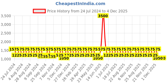 myntra.com BAOMI Black Geometric Printed Swagger Handheld Bag baomi Price History Graph from 24 Jul 2024 to 4 Dec 2025