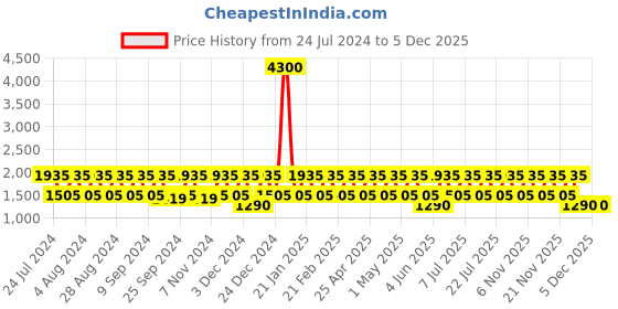 myntra.com BAOMI Black Printed Bucket Sling Bag baomi Price History Graph from 24 Jul 2024 to 5 Dec 2025