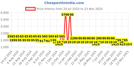 myntra.com BAOMI Black Printed Shopper Tote Bag baomi Price History Graph from 24 Jul 2024 to 22 Nov 2025