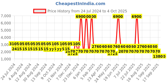 myntra.com BAOMI Black Printed Structured Shoulder Bag baomi Price History Graph from 24 Jul 2024 to 4 Oct 2025