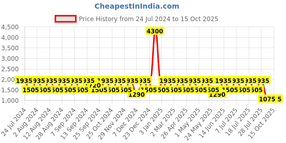 myntra.com BAOMI Black Printed Structured Sling Bag baomi Price History Graph from 24 Jul 2024 to 14 Oct 2025