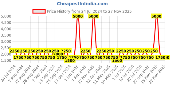 myntra.com BAOMI Black Structured Sling Bag baomi Price History Graph from 24 Jul 2024 to 25 Nov 2025