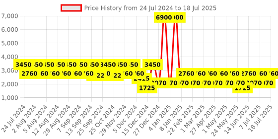 myntra.com BAOMI Blue & Red Printed Oversized Structured Shoulder Bag baomi Price History Graph from 24 Jul 2024 to 10 Jul 2025