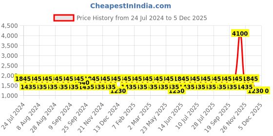 myntra.com BAOMI Blue & White Printed Nylon Messenger Bag baomi Price History Graph from 24 Jul 2024 to 5 Dec 2025