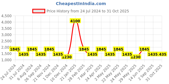 myntra.com BAOMI Blue Ethnic Motifs Printed Bucket Sling Bag baomi Price History Graph from 24 Jul 2024 to 31 Oct 2025