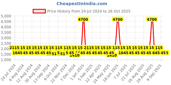 myntra.com BAOMI Blue Ethnic Motifs Printed Structured Shoulder Bag baomi Price History Graph from 24 Jul 2024 to 25 Oct 2025