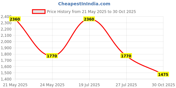 myntra.com BAOMI Blue Ethnic Motifs Printed Structured Shoulder Bag baomi Price History Graph from 21 May 2025 to 30 Oct 2025