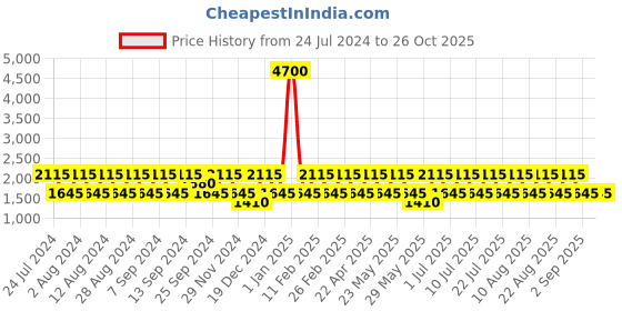 myntra.com BAOMI Blue Ethnic Motifs Printed Structured Sling Bag baomi Price History Graph from 24 Jul 2024 to 26 Oct 2025