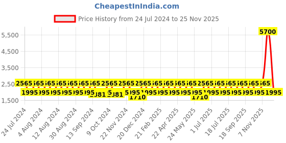 myntra.com BAOMI Blue Ethnic Motifs Printed Structured Tote Bag baomi Price History Graph from 24 Jul 2024 to 25 Nov 2025