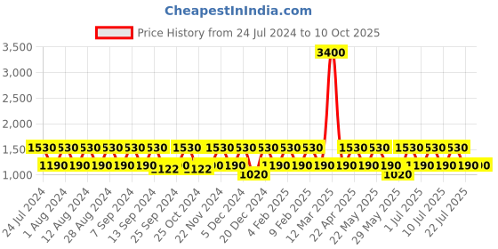 myntra.com BAOMI Blue Geometric Printed Structured Handheld Bag baomi Price History Graph from 24 Jul 2024 to 10 Oct 2025