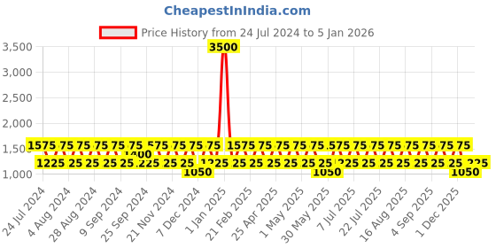 myntra.com BAOMI Blue Printed Half Moon Hobo Bag baomi Price History Graph from 24 Jul 2024 to 5 Jan 2026