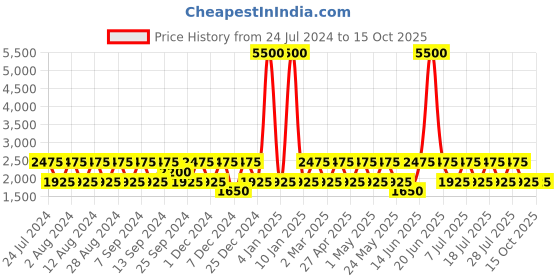 myntra.com BAOMI Blue Printed Half Moon Sling Bag with Applique baomi Price History Graph from 24 Jul 2024 to 15 Oct 2025