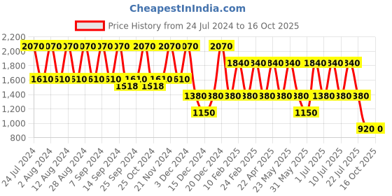 myntra.com BAOMI Blue Printed Structured Shoulder Bag baomi Price History Graph from 24 Jul 2024 to 15 Oct 2025