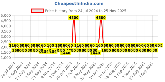 myntra.com BAOMI Blue Structured Handheld Bag baomi Price History Graph from 24 Jul 2024 to 25 Nov 2025