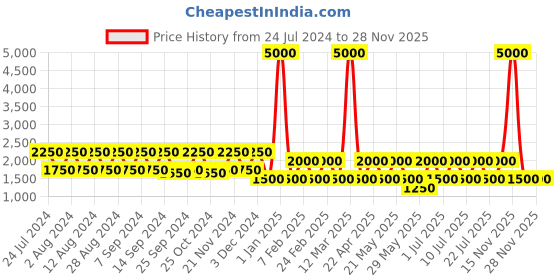 myntra.com BAOMI Blue Structured Shoulder Bag baomi Price History Graph from 24 Jul 2024 to 25 Nov 2025
