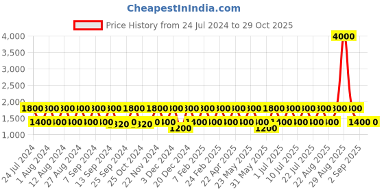 myntra.com BAOMI Blue Structured Sling Bag baomi Price History Graph from 24 Jul 2024 to 29 Oct 2025