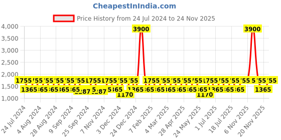 myntra.com BAOMI Blue Structured Sling Bag baomi Price History Graph from 24 Jul 2024 to 24 Nov 2025
