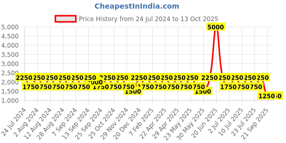 myntra.com BAOMI Blue Structured Sling Bag baomi Price History Graph from 24 Jul 2024 to 13 Oct 2025